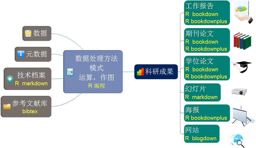 R的科研一条龙整体解决方案.