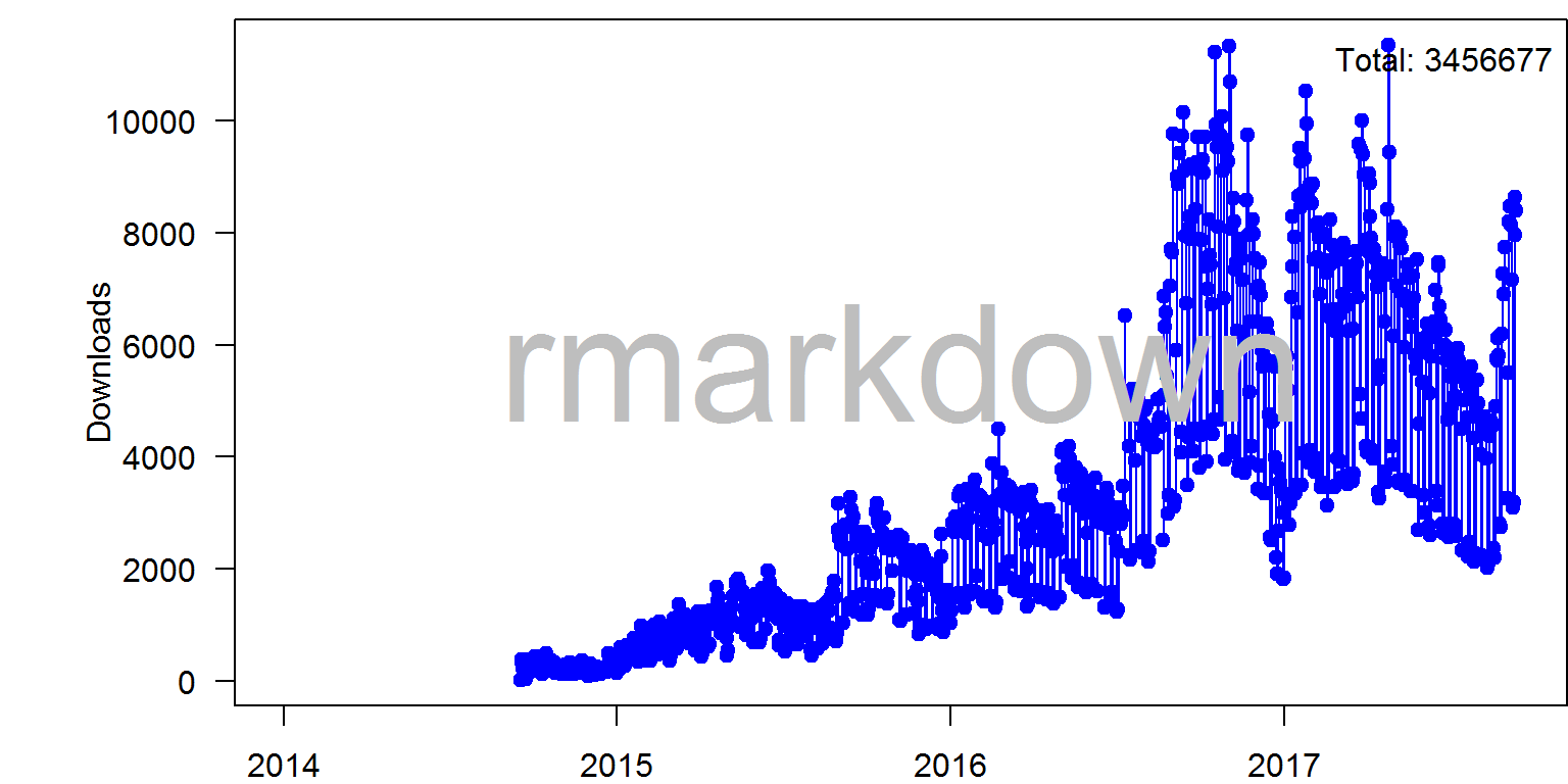 rmarkdown 扩展包日下载量趋势图.