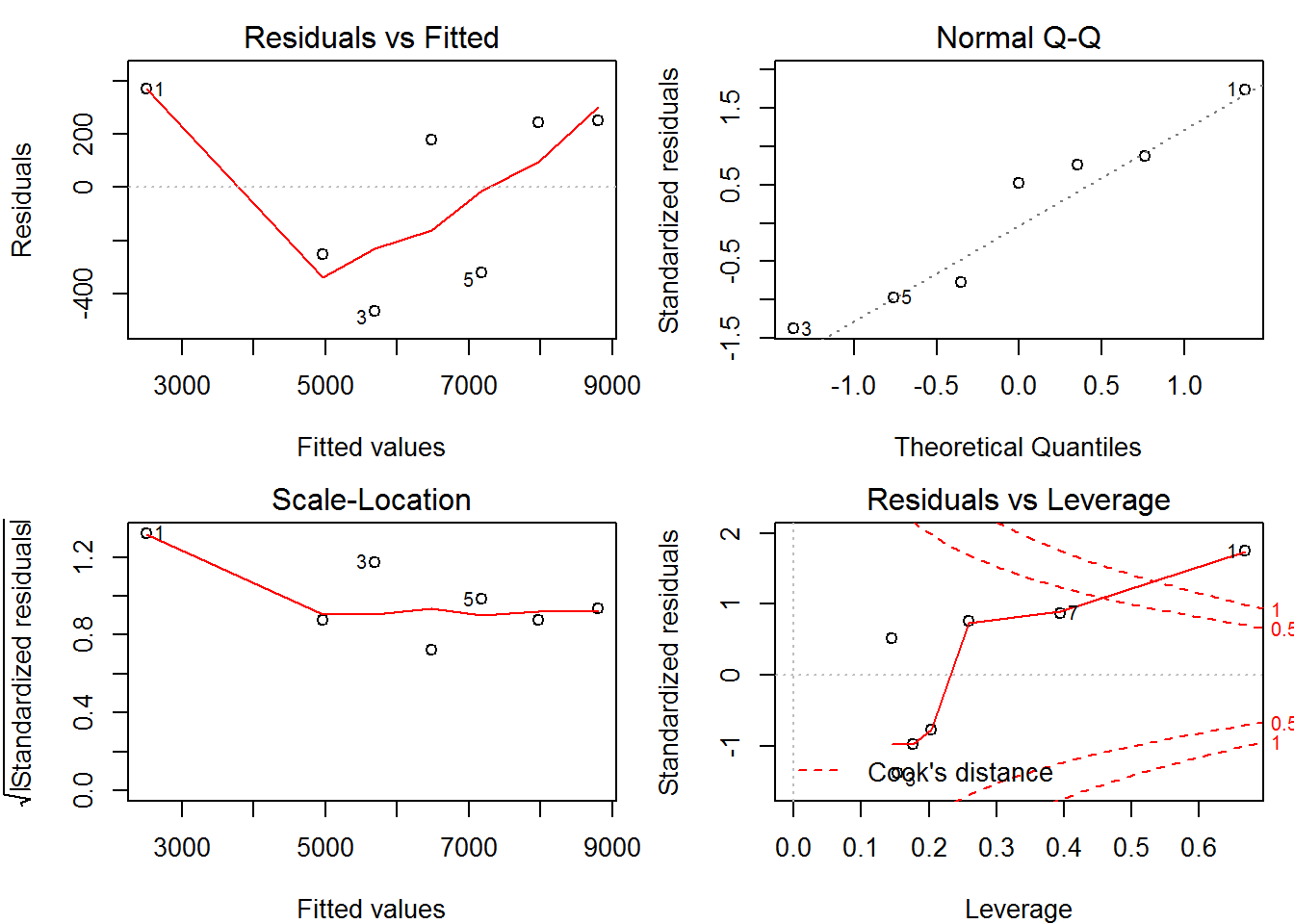 plot()函数展示线性拟合模型的结果.