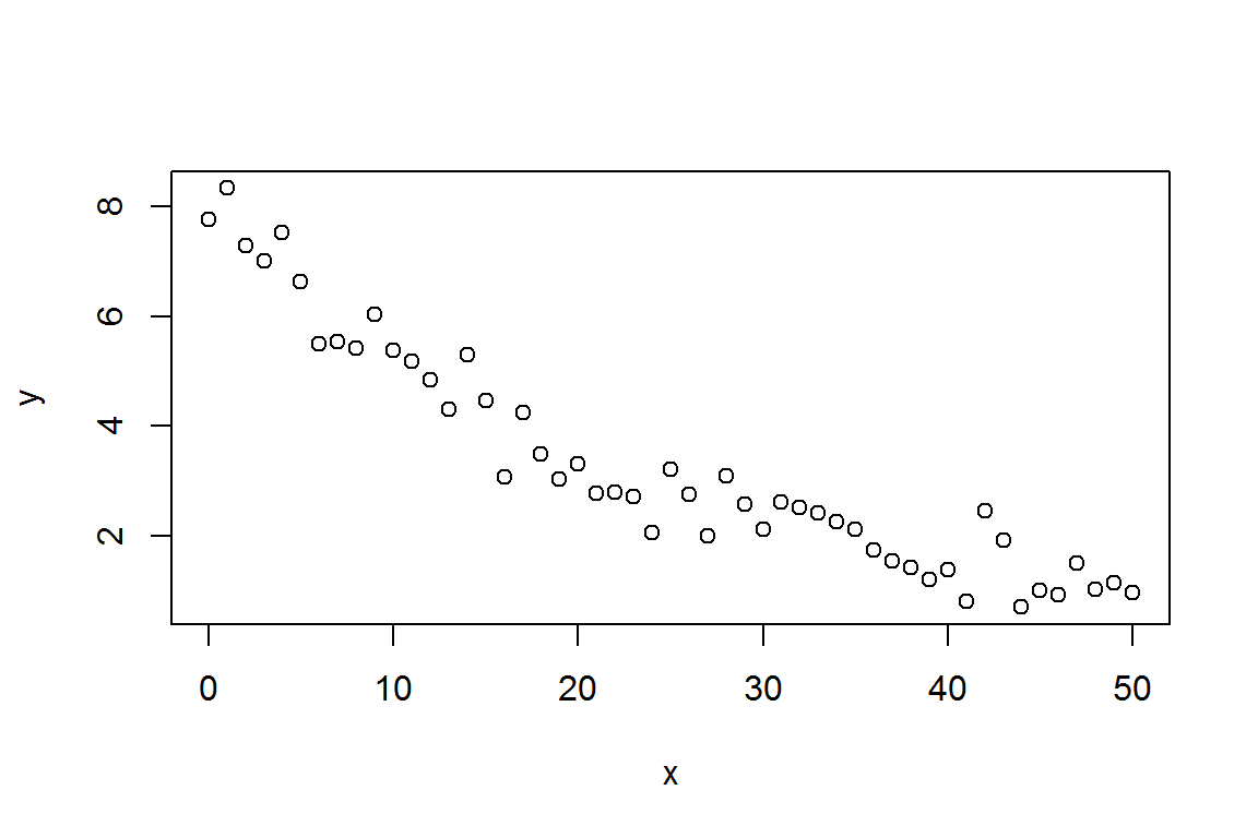 用作非线性拟合的散点图示例.